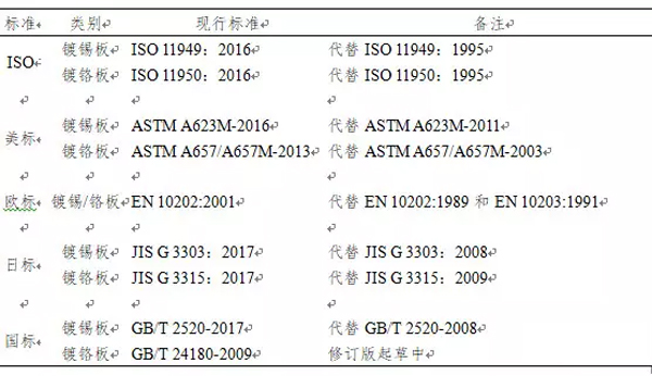 馬口鐵現行標準